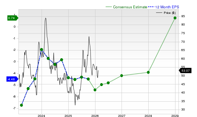 12-month consensus EPS estimate for CRSP