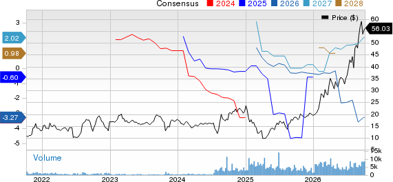 Calumet, Inc. Price and Consensus