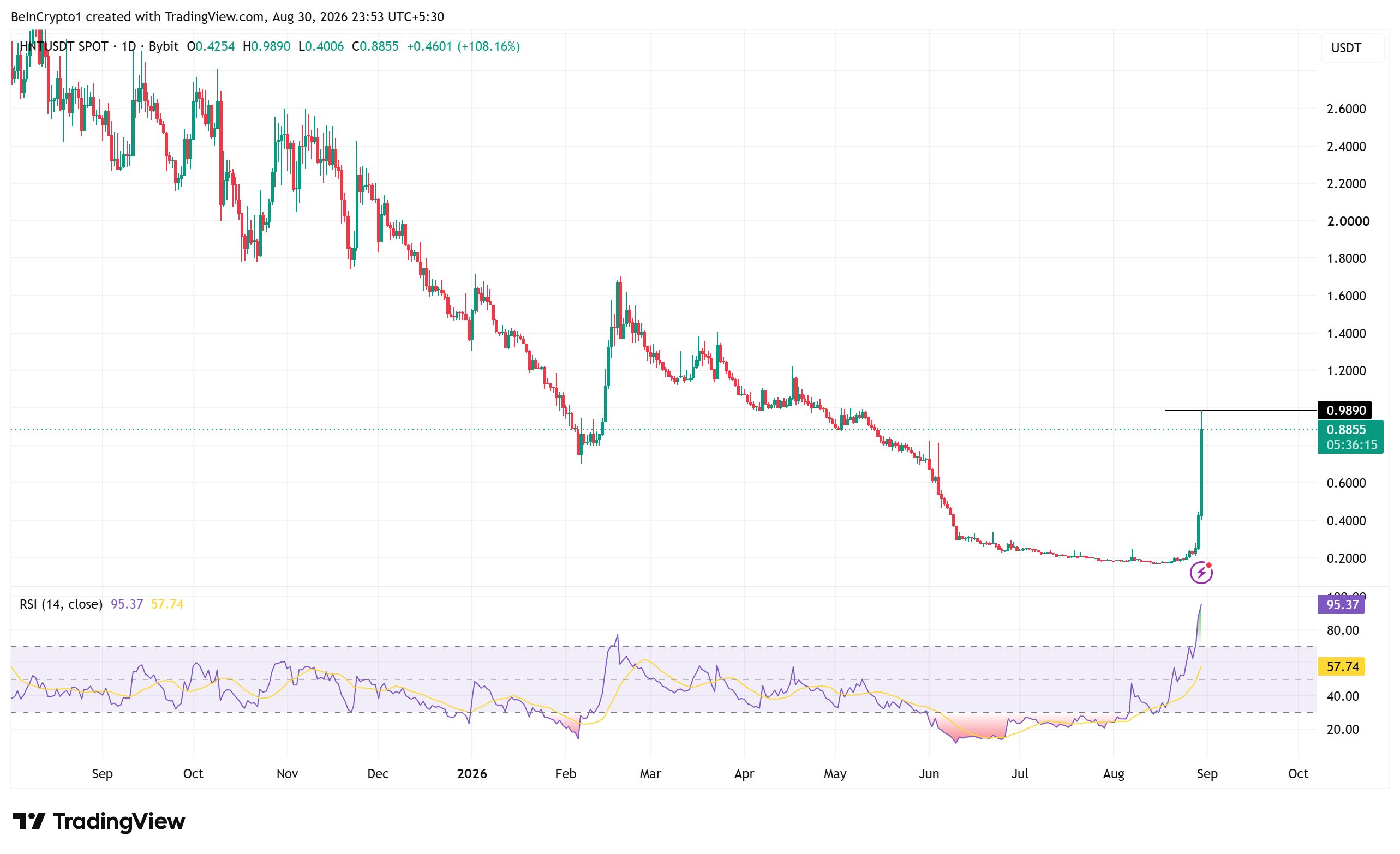 ヘリウム（HNT）価格推移　出典： TradingView