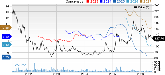 Alibaba Group Holding Limited Price and Consensus