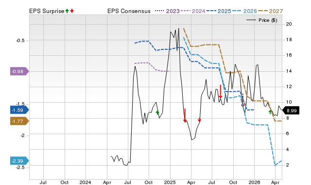Price, Consensus and EPS Surprise Chart for SERV