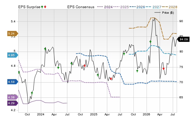 Price, Consensus and EPS Surprise Chart for SYY