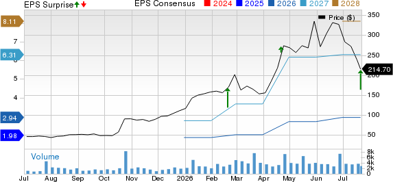 Vicor Corporation Price, Consensus and EPS Surprise