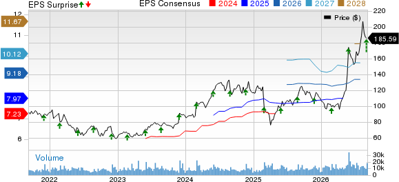 NetApp, Inc. Price, Consensus and EPS Surprise