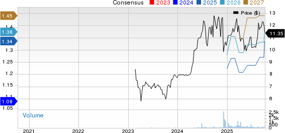 Strawberry Fields REIT, Inc. Price and Consensus