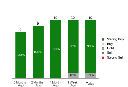 Broker Rating Breakdown Chart for MOD