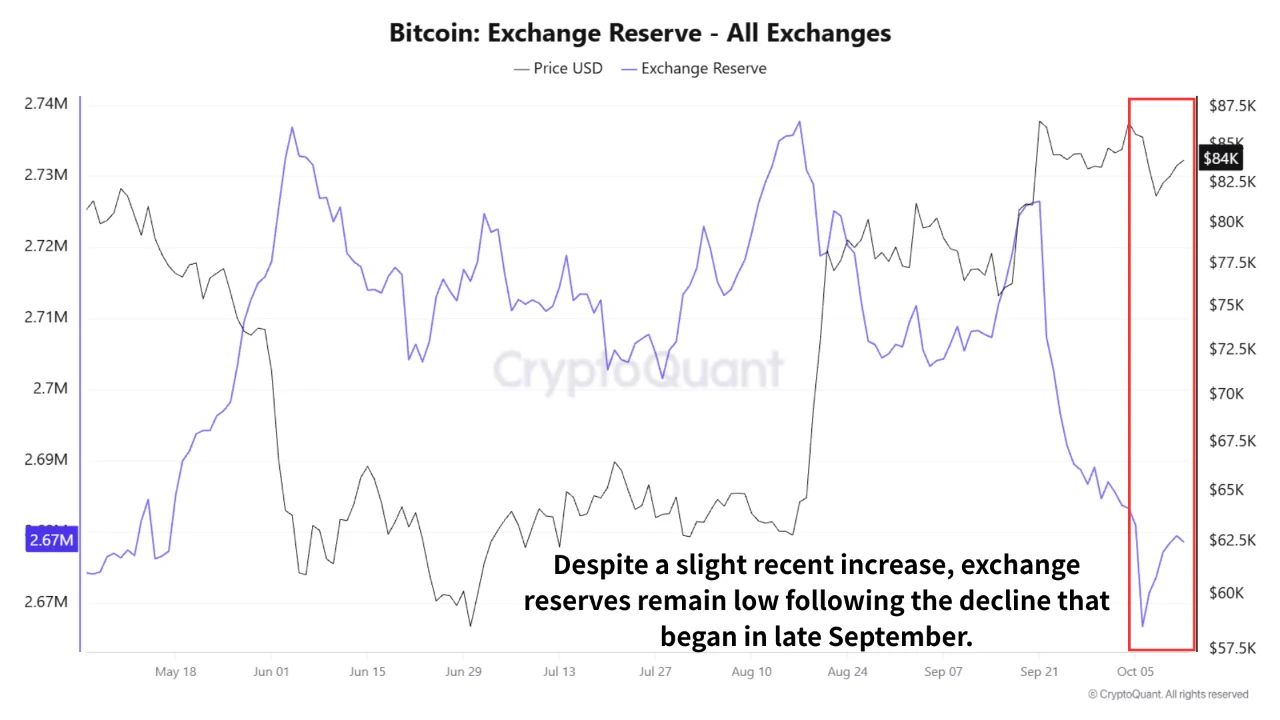 Запасы BTC на всех биржах.