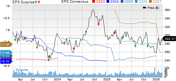 Public Storage Price, Consensus and EPS Surprise