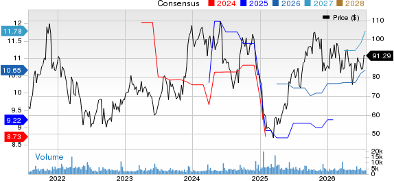 Signet Jewelers Limited Price and Consensus