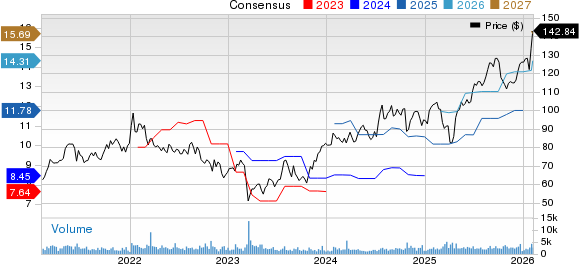 Popular, Inc. Price and Consensus