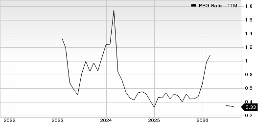 Sendas Distribuidora S.A. Sponsored ADR PEG Ratio (TTM)