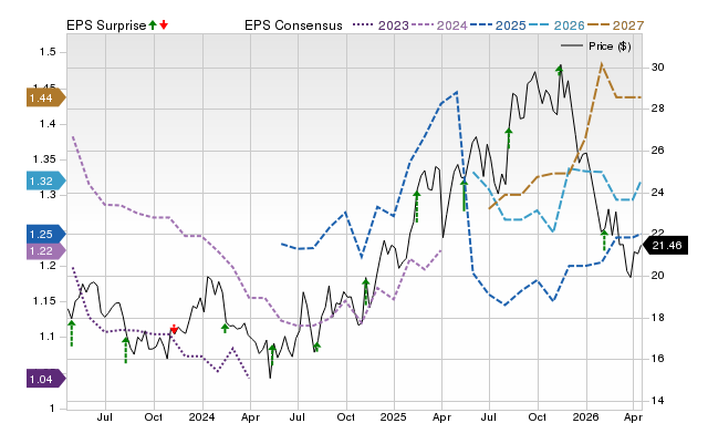 Zacks Price, Consensus and EPS Surprise Chart for SONY