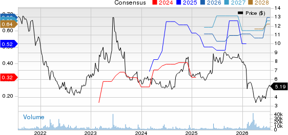 Yext Price and Consensus
