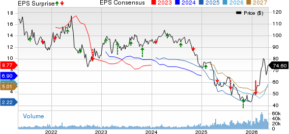 LyondellBasell Industries N.V. Price, Consensus and EPS Surprise