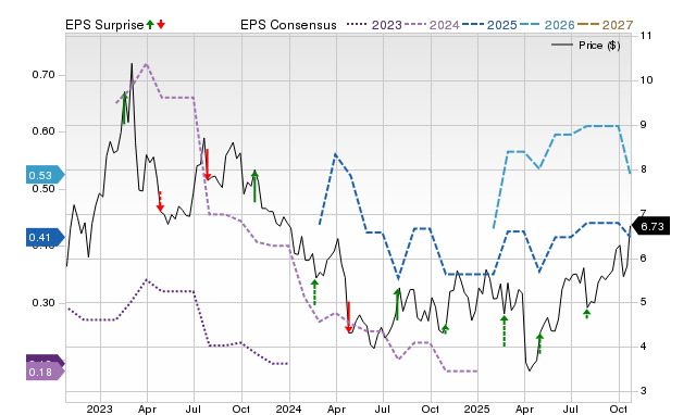 Price, Consensus and EPS Surprise Chart for OIS