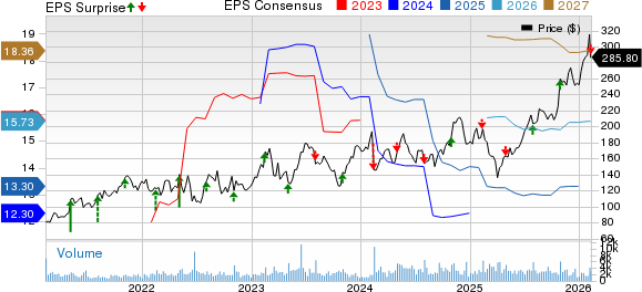 WESCO International, Inc. Price, Consensus and EPS Surprise