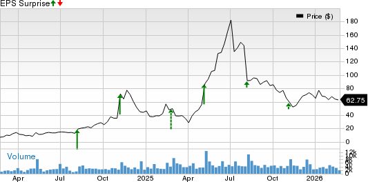 Sezzle Inc. Price and EPS Surprise