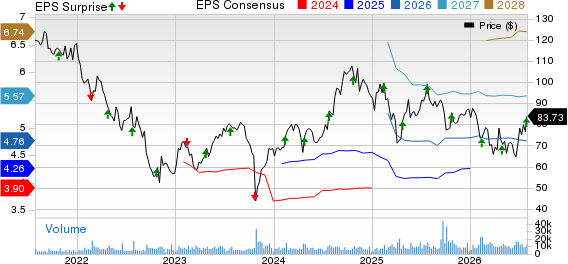 TransUnion Price, Consensus and EPS Surprise