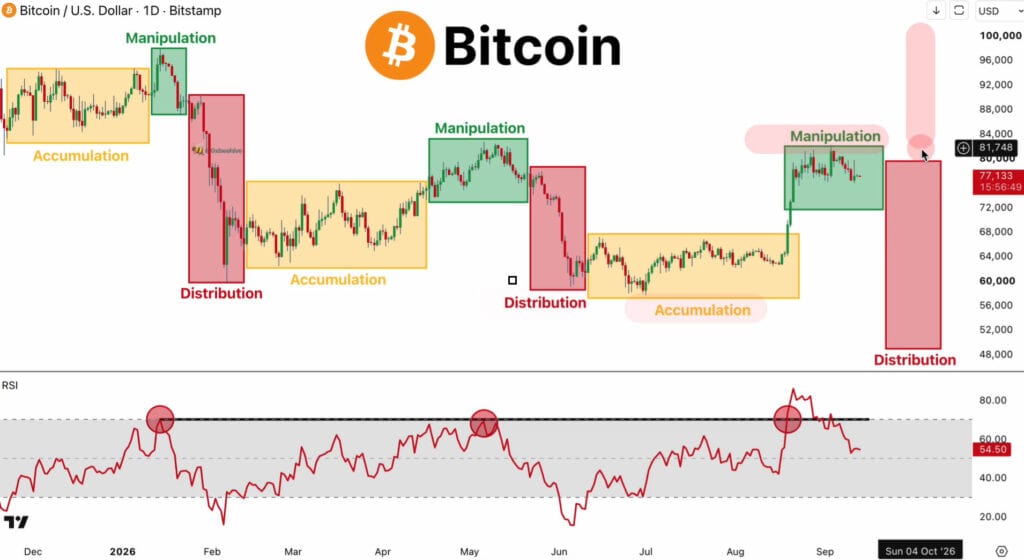 Bitcoin btc accumulation distribution analysis chart