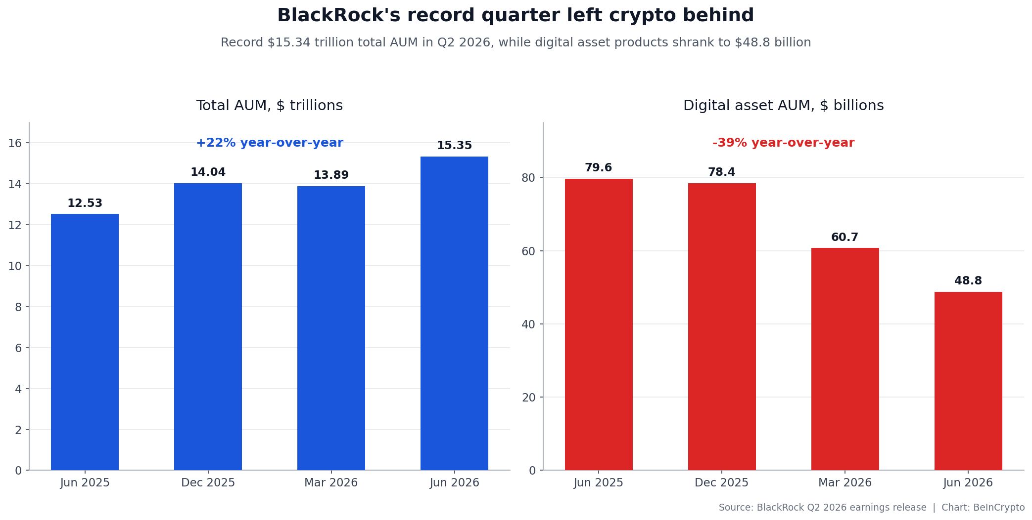 BlackRock Q2 2026 AUM growth chart contrasted with digital asset decline, Source: BeInCrypto