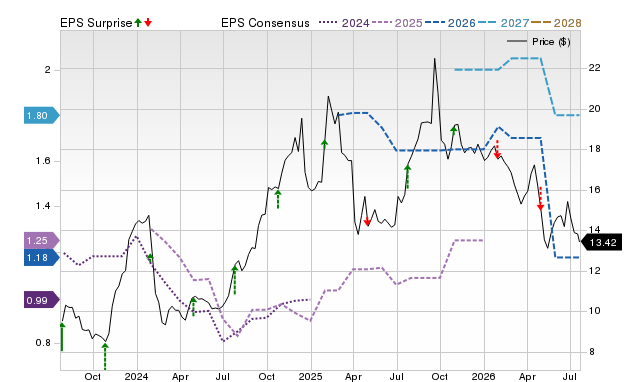 Price, Consensus and EPS Surprise Chart for FINW