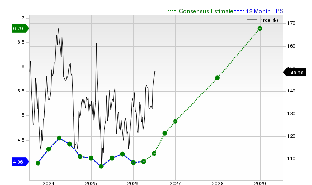 12-month consensus EPS estimate for ABNB