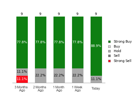 Broker Rating Breakdown Chart for ACMR