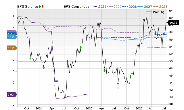 Price, Consensus and EPS Surprise Chart for BMY
