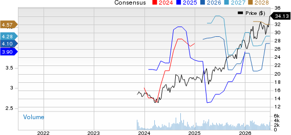 Hamilton Insurance Group, Ltd. Price and Consensus