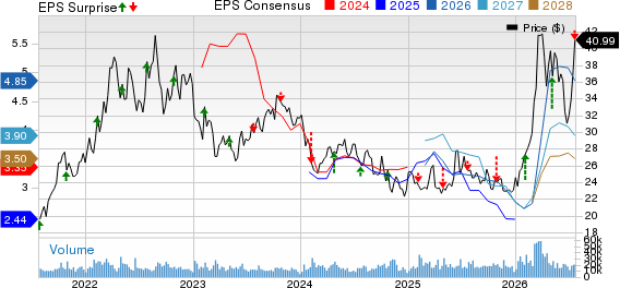 Equinor ASA Price, Consensus and EPS Surprise