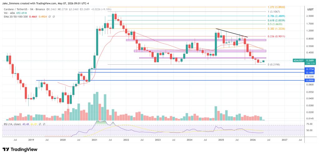 Cardano price chart
