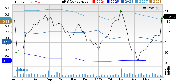 The J. M. Smucker Company Price, Consensus and EPS Surprise