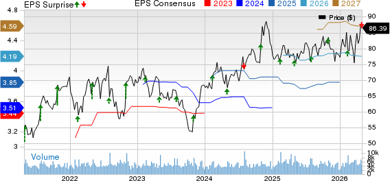 Service Corporation International Price, Consensus and EPS Surprise