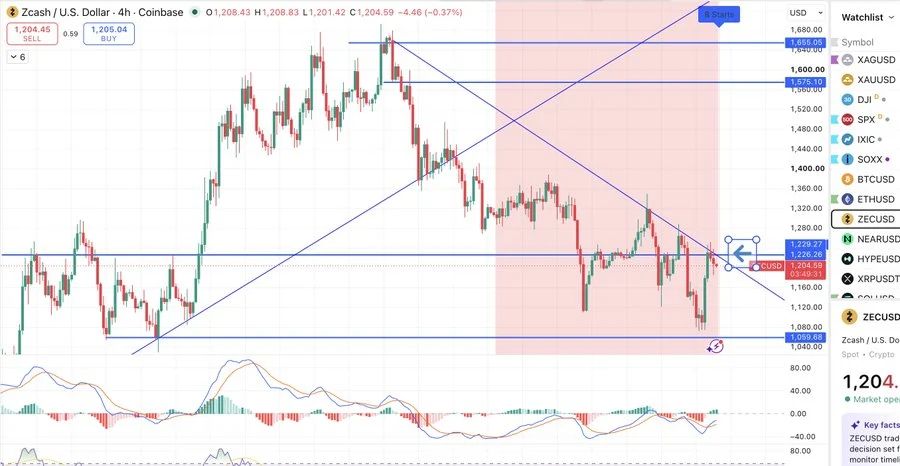 Zcash ZEC technical analysis price chart