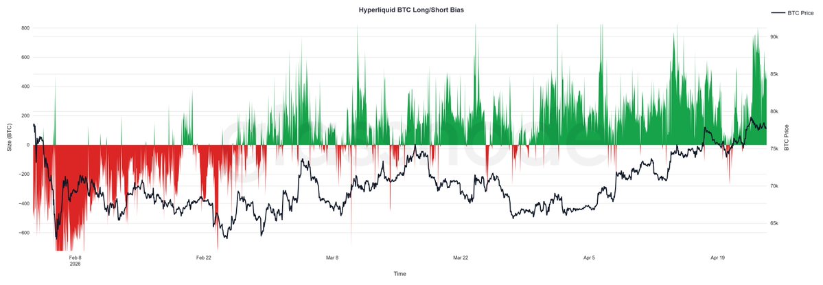 Hyperliquid Bitcoin Long-Short Bias | Source: Glassnode 