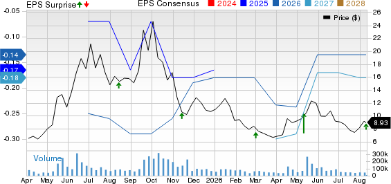 Quantum Computing Inc. Price, Consensus and EPS Surprise