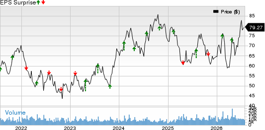 Masco Corporation Price and EPS Surprise