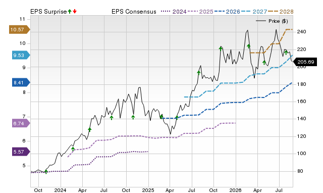 Zacks Price, Consensus and EPS Surprise Chart for SPXC