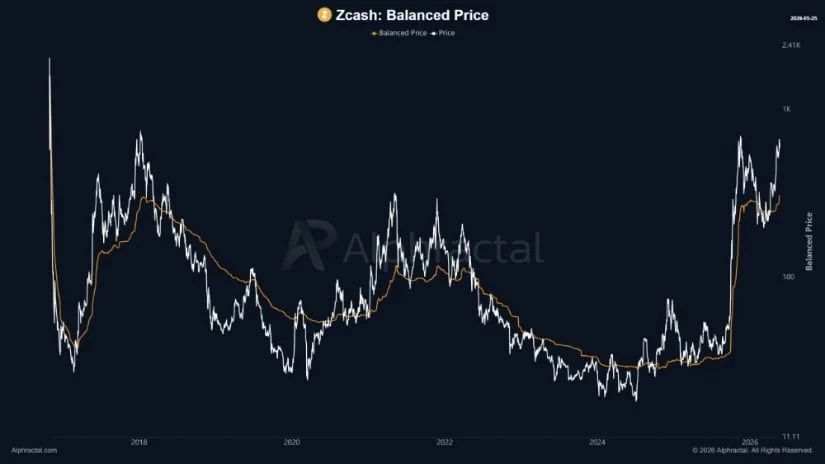 ZEC Balanced Price Shows $304 as a Deeper Value Zone