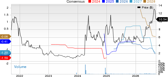 Candel Therapeutics, Inc. Price and Consensus
