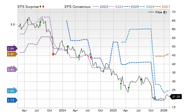 Price, Consensus and EPS Surprise Chart for USNA