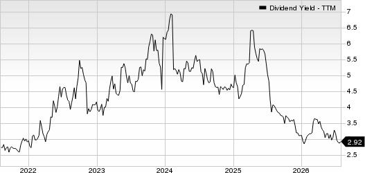 Invesco Ltd. Dividend Yield (TTM)