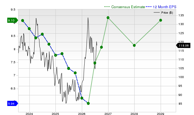 12-month consensus EPS estimate for COP