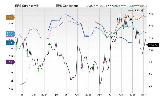 Price, Consensus and EPS Surprise Chart for WYNN