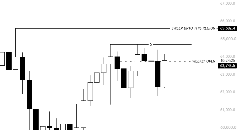 Quantitative trader KillaXBT says Bitcoin is testing the weekly open near $63.7K, warning that failure to hold this level could lead to a lower high and a decline toward $60K