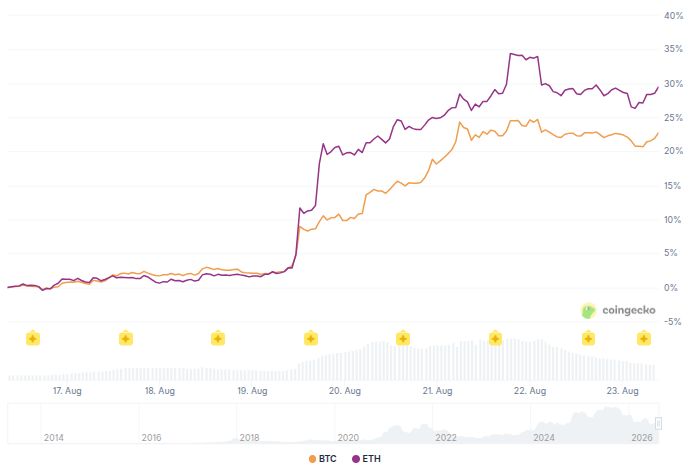 ビットコイン（BTC）対イーサリアム（ETH）の価格推移―7日間　出典：CoinGecko