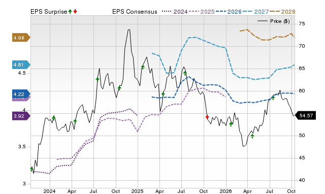 Price, Consensus and EPS Surprise Chart for CBSH