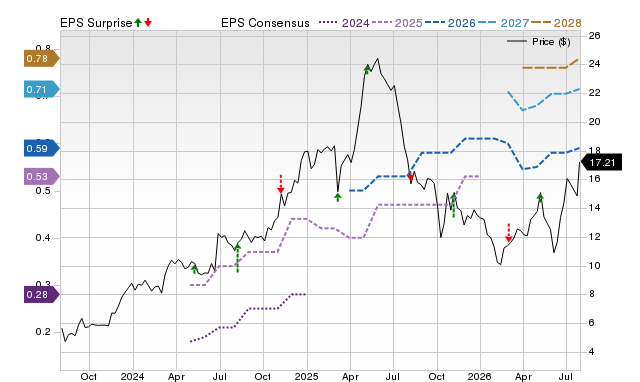 Price, Consensus and EPS Surprise Chart for GRND