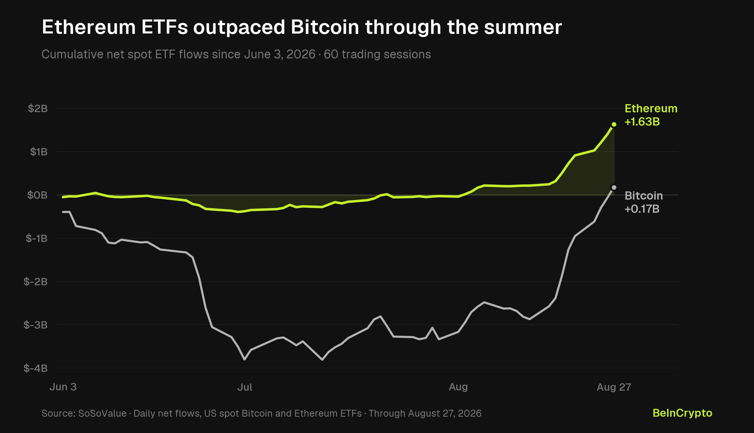 6月3日以降のビットコインとイーサリアムETFのパフォーマンス 出典：BeInCrypto/SoSoValue