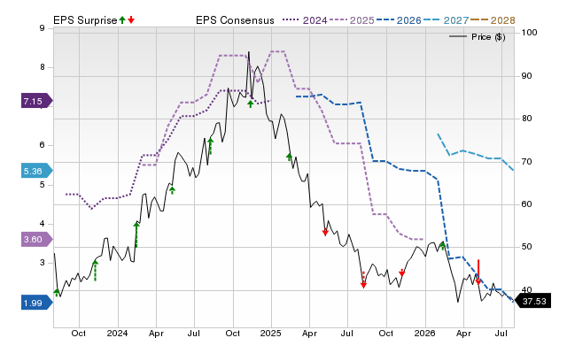 Price, Consensus and EPS Surprise Chart for SLVM